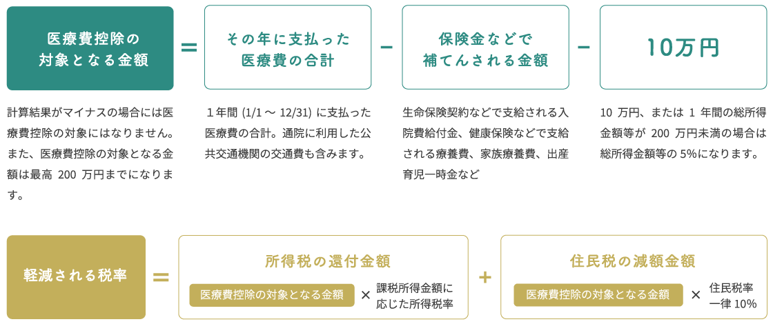 医療費控除の対象となる金額、軽減される税額の計算方法