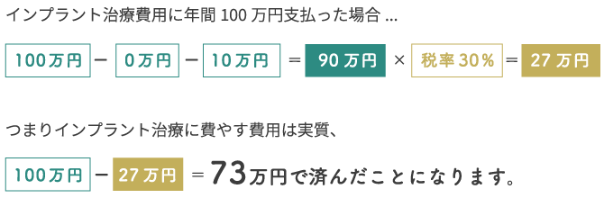 実際に医療費控除が適用された場合の費用例