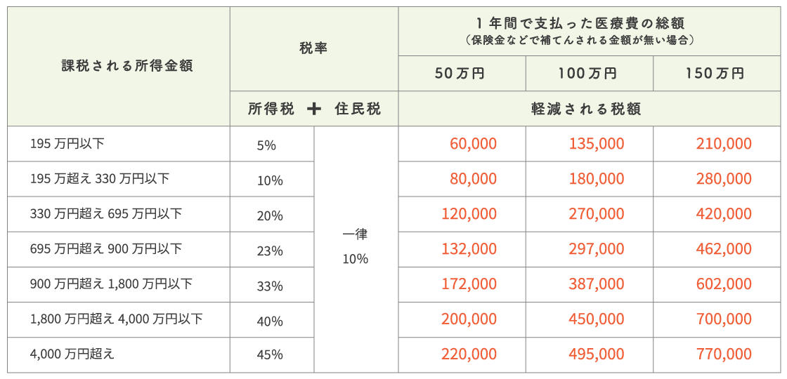 軽減される税額の早見表